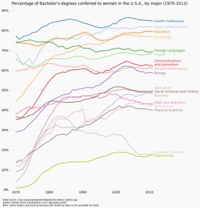 3031968-inline-i-percent-bachelors-degrees-women-usa