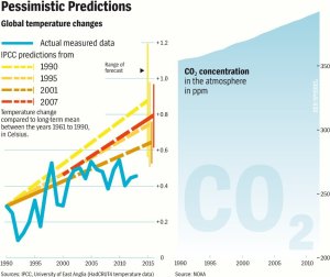 IPCC_Warming_Predictions_Wide