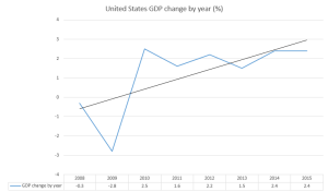US_GDP_by_year
